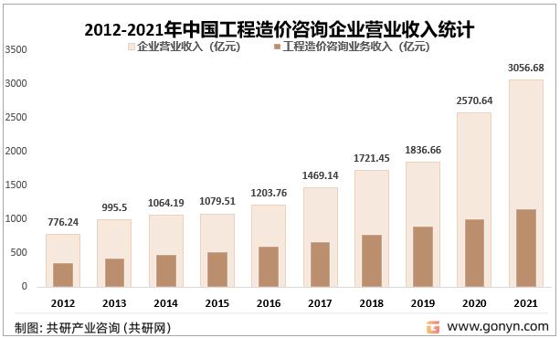 2022年中國工程造價(jià)咨詢產(chǎn)業(yè)發(fā)展現(xiàn)狀及未來趨勢分析