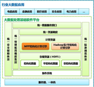 支撐PB級(jí) 南大通用新版數(shù)據(jù)庫引領(lǐng)大數(shù)據(jù)分析新篇章