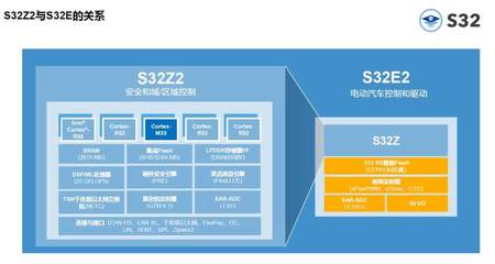 加速新一代軟件定義汽車創(chuàng)新落地 恩智浦S32Z和S32E實(shí)時(shí)處理器滿足新要求的數(shù)據(jù)處理和存儲(chǔ)支持