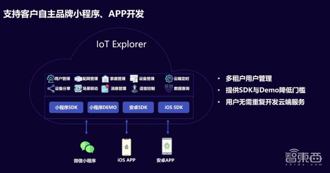 發揮資源與技術優勢 騰訊云從四大層面構建全屋智能數據處理與存儲支持服務