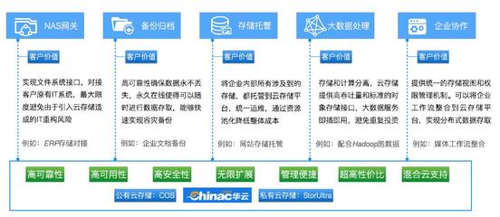 男大當婚，企業存儲該考慮“對象”存儲的問題了
